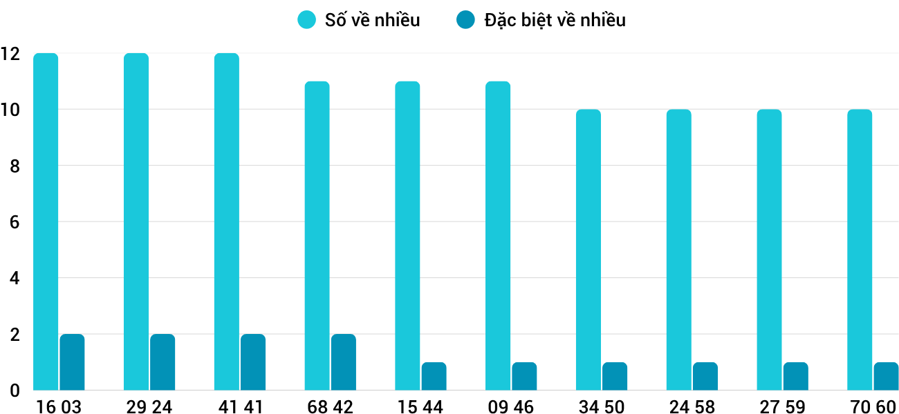 Thống kê XSMT 2662025 - Phân tích Xổ số Miền Trung 26-6 Thứ 5 5
