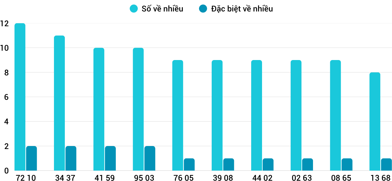 Thống kê XSMT 2862025 - Phân tích Xổ số Miền Trung 28-6 Thứ 7 3