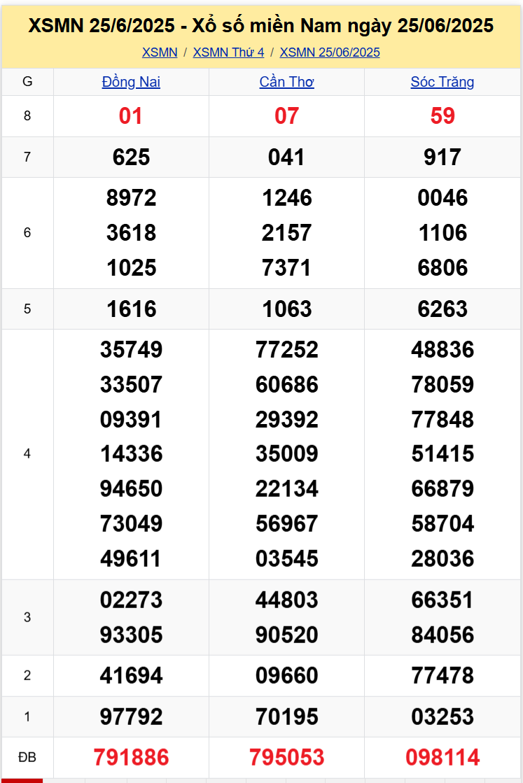Thống Kê XSMN 02072025 - Tổng Hợp Xổ Số Miền Nam Thứ 4 ngày 27 1