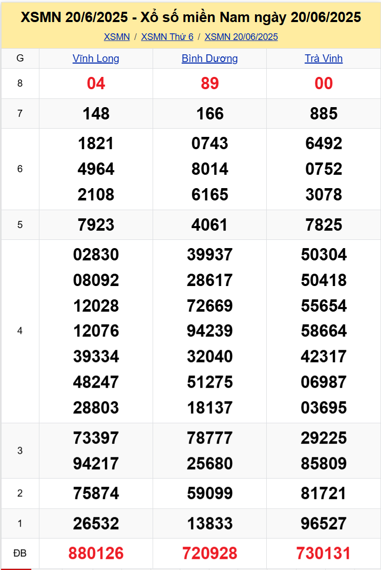 Thống kê XSMN 27062025 - Tổng Hợp Dữ Liệu Xổ Số Miền Nam Thứ 6 1