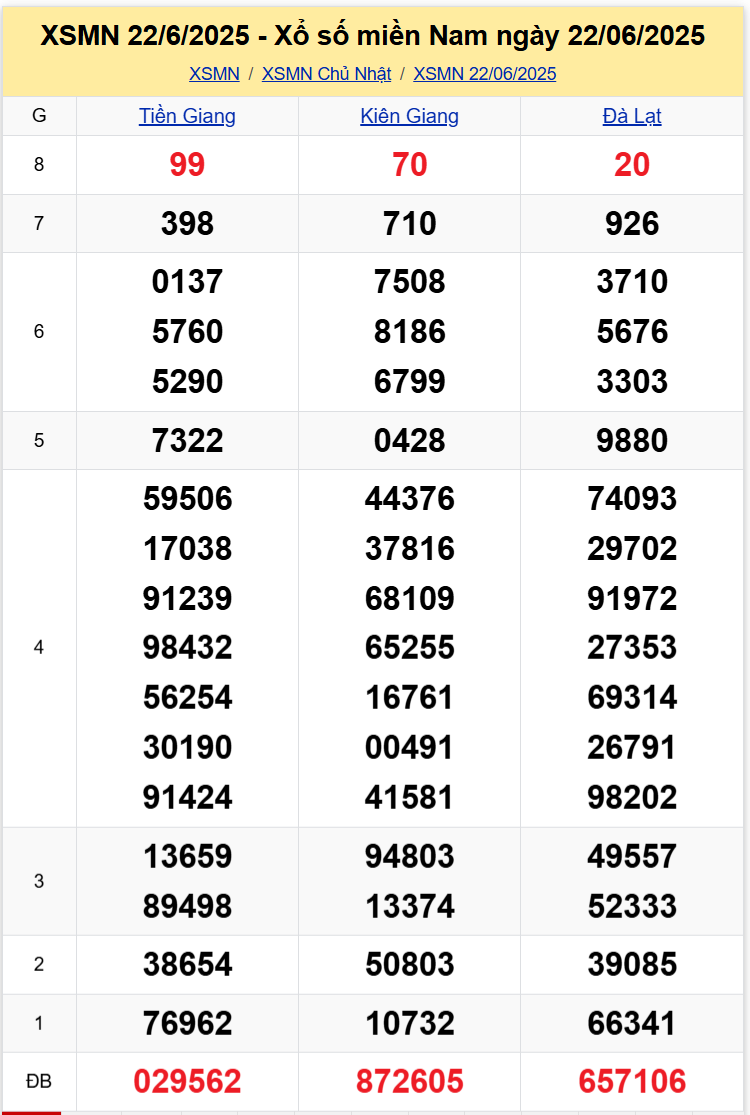 Thống Kê XSMN 29062025 - Tổng Hợp Dữ Liệu Xổ Số Chủ Nhật 2906 1
