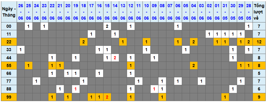 Thống kê kép XSMB 2762025 - Phân tích XSMB Thứ 6 hôm nay 1