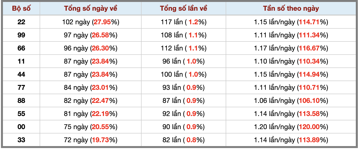 Thống kê kép XSMB 2862025 - Phân tích XSMB Thứ 7 hôm nay 3