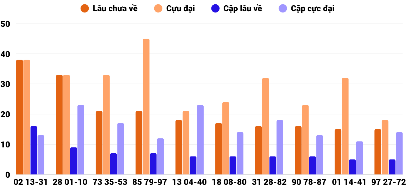 Thong-ke-cap-so-lau-chua-xuat-hien-xstth-30-6-2025