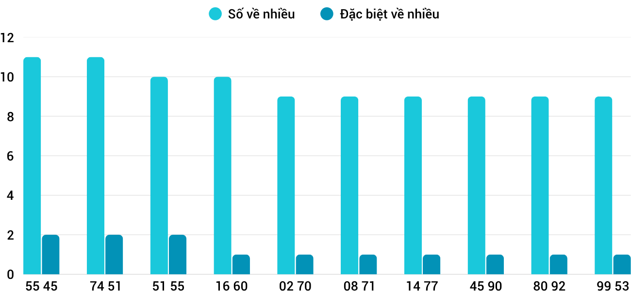 Thong-ke-nhieu-it-xsbdi-3-7-2025