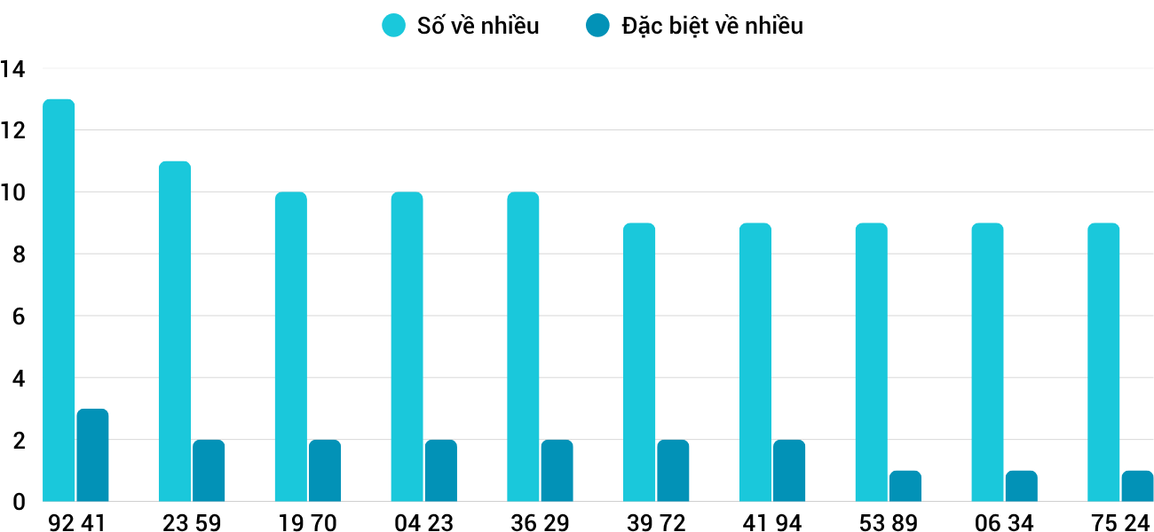 Thong-ke-nhieu-it-xskh-2-7-2025