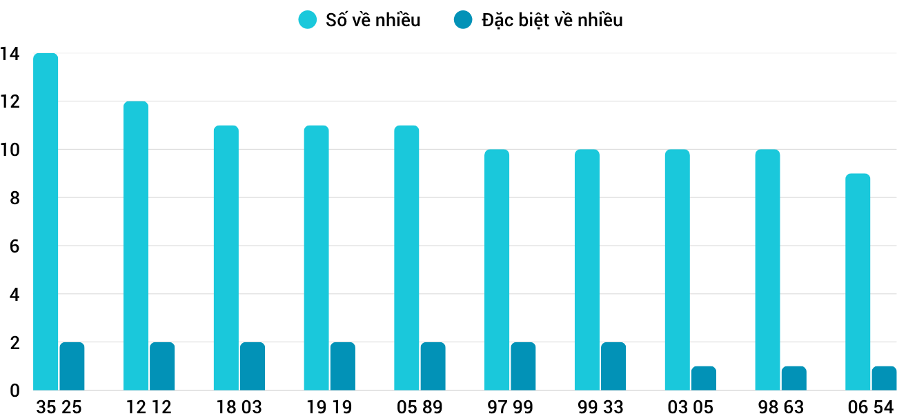 Thong-ke-nhieu-it-xsdng-5-7-2025