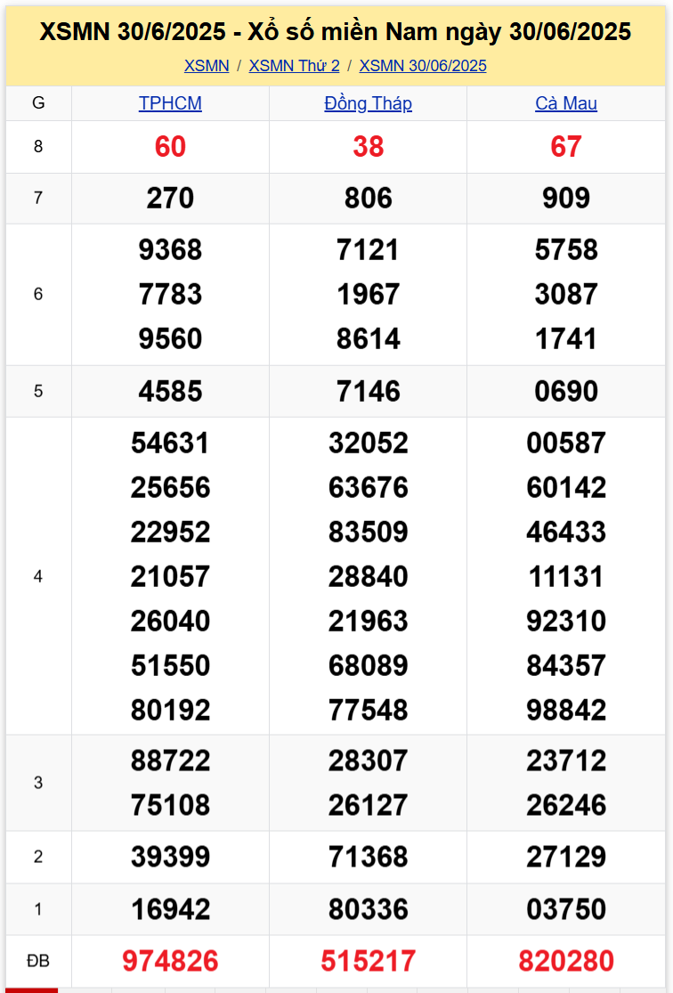 Thống Kê XSMN 07072025 - Tổng Hợp Dữ Liệu Xổ Số Thứ 2 Ngày 77 1