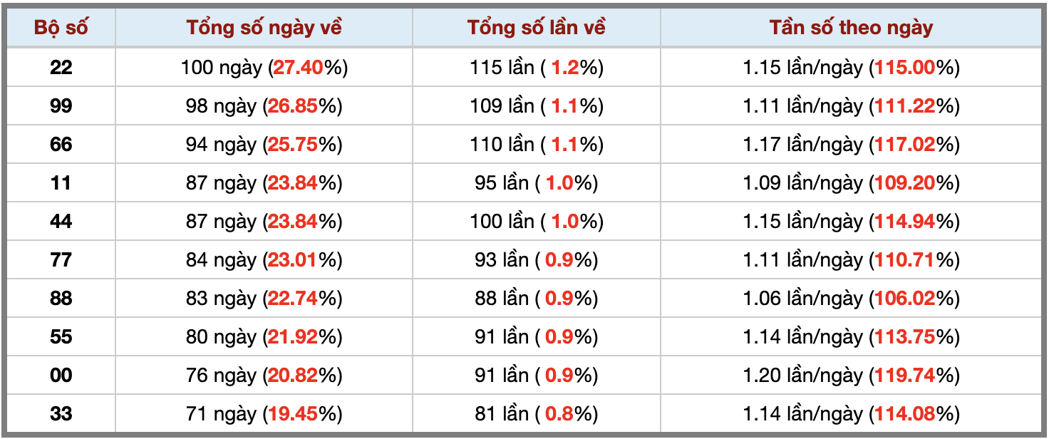 Thống kê kép XSMB 572025 - Phân tích XSMB Thứ 7 hôm nay 3