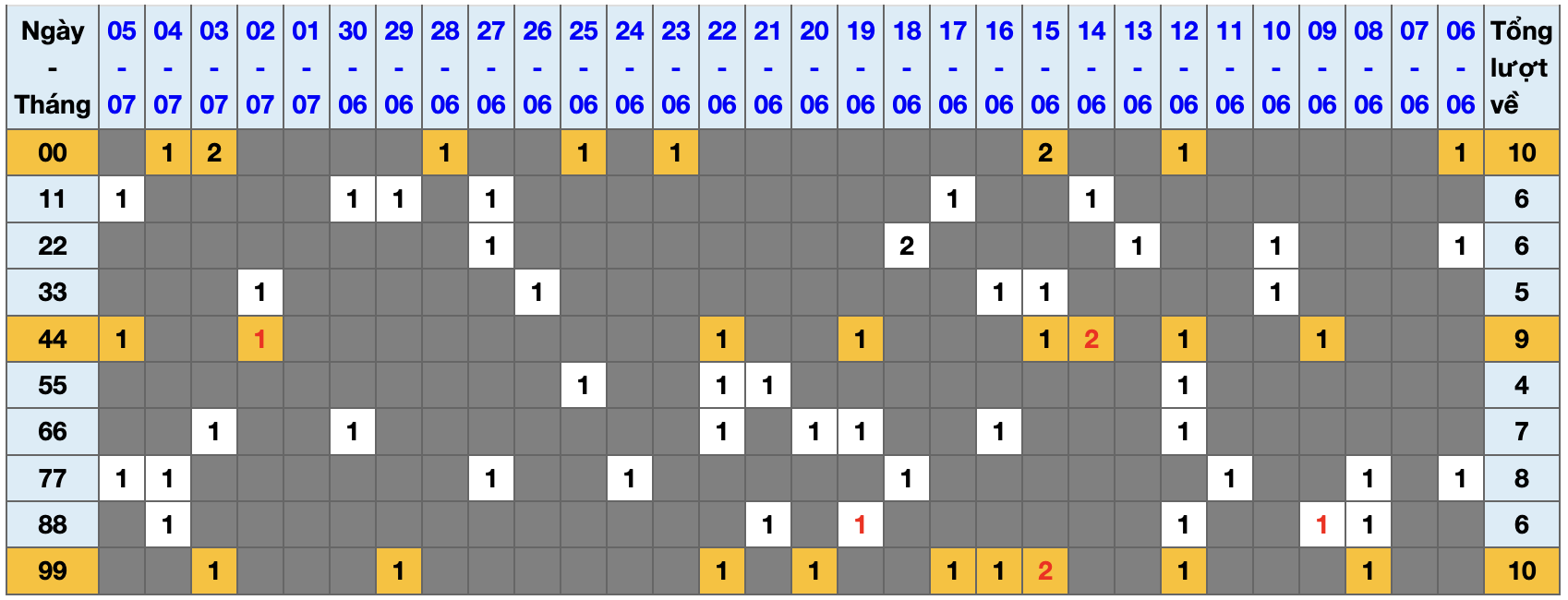 Thống kê kép XSMB 672025 - Phân tích XSMB Chủ nhật hôm nay 1