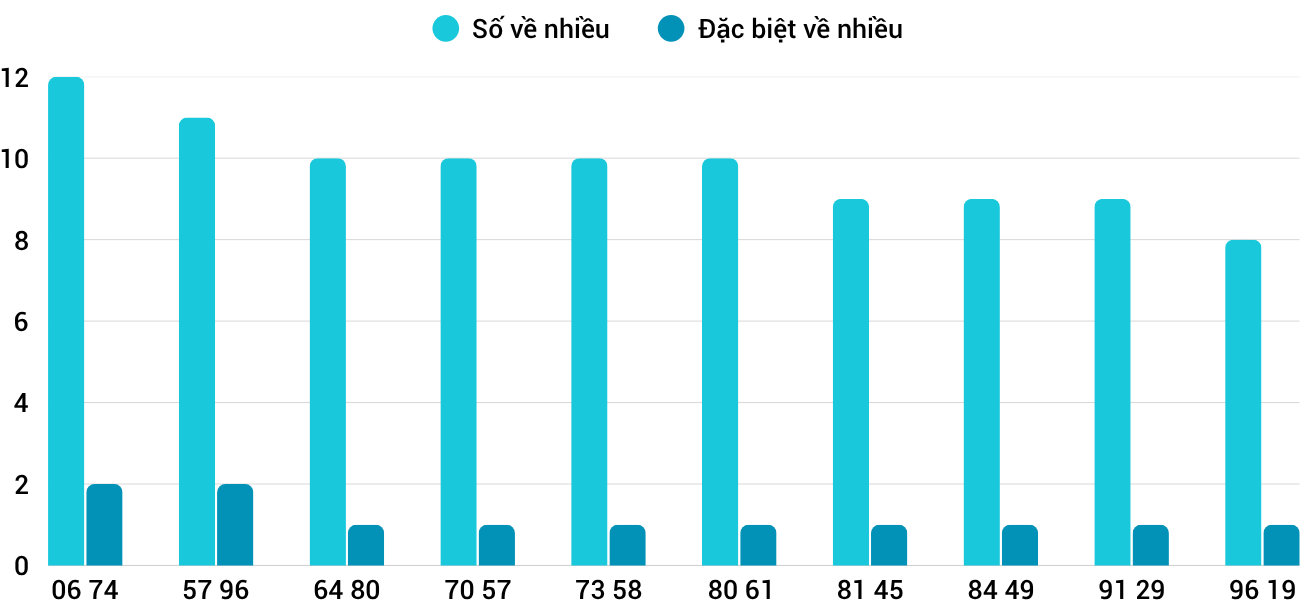 Thống kê XSMT 1172025 - Phân tích Xổ số Miền Trung 11-7 Thứ 6 3