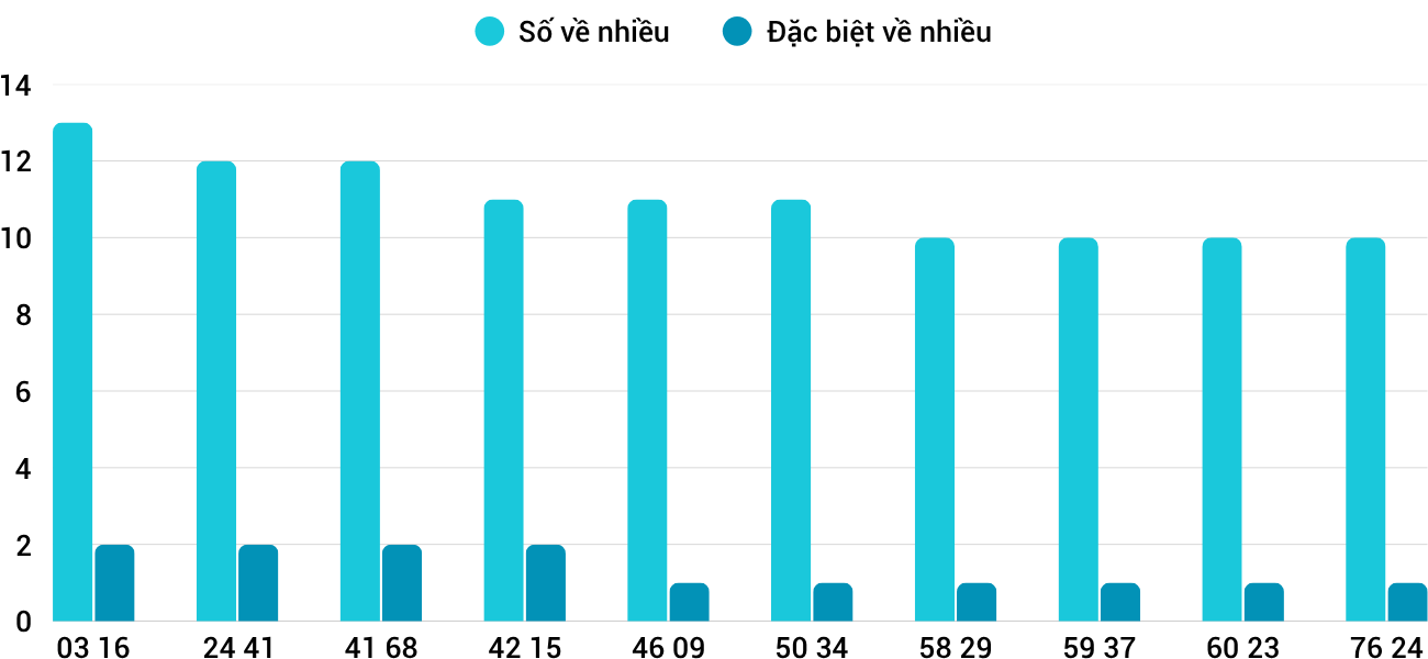 Thống kê XSMT 1072025 - Phân tích Xổ số Miền Trung 10-7 Thứ 5 5