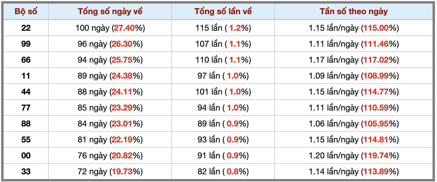 Thống kê kép XSMB 1072025 - Phân tích XSMB Thứ 5 hôm nay 3