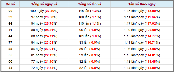 Thống kê kép XSMB 972025 - Phân tích XSMB Thứ 4 hôm nay 3