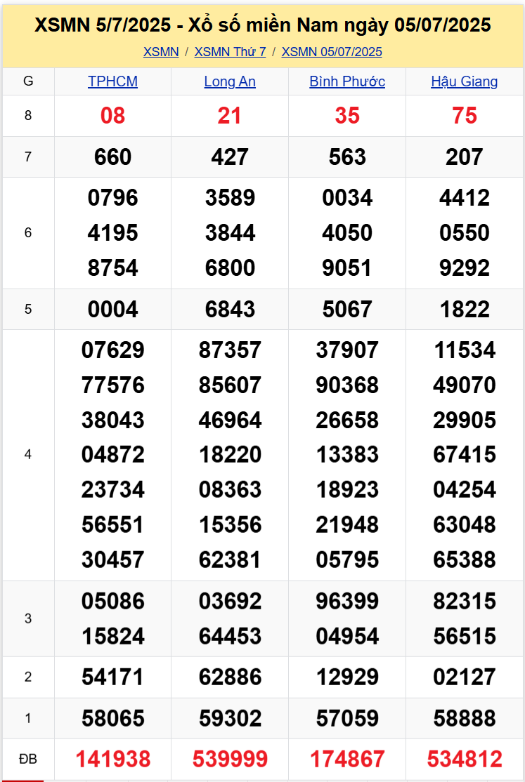 Thống Kê XSMN 12072025 - Tổng Hợp Xổ Số Miền Nam Thứ 7 Ngày 127 1