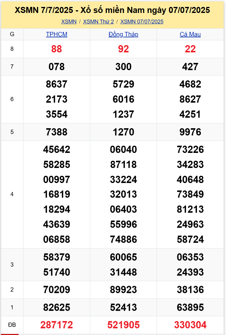 Thống Kê XSMN 14072025 - Tổng Hợp Dữ Liệu Xổ Số Thứ 2 Ngày 147 1