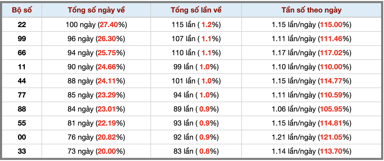 Thống kê kép XSMB 1272025 - Phân tích XSMB Thứ 7 hôm nay 3