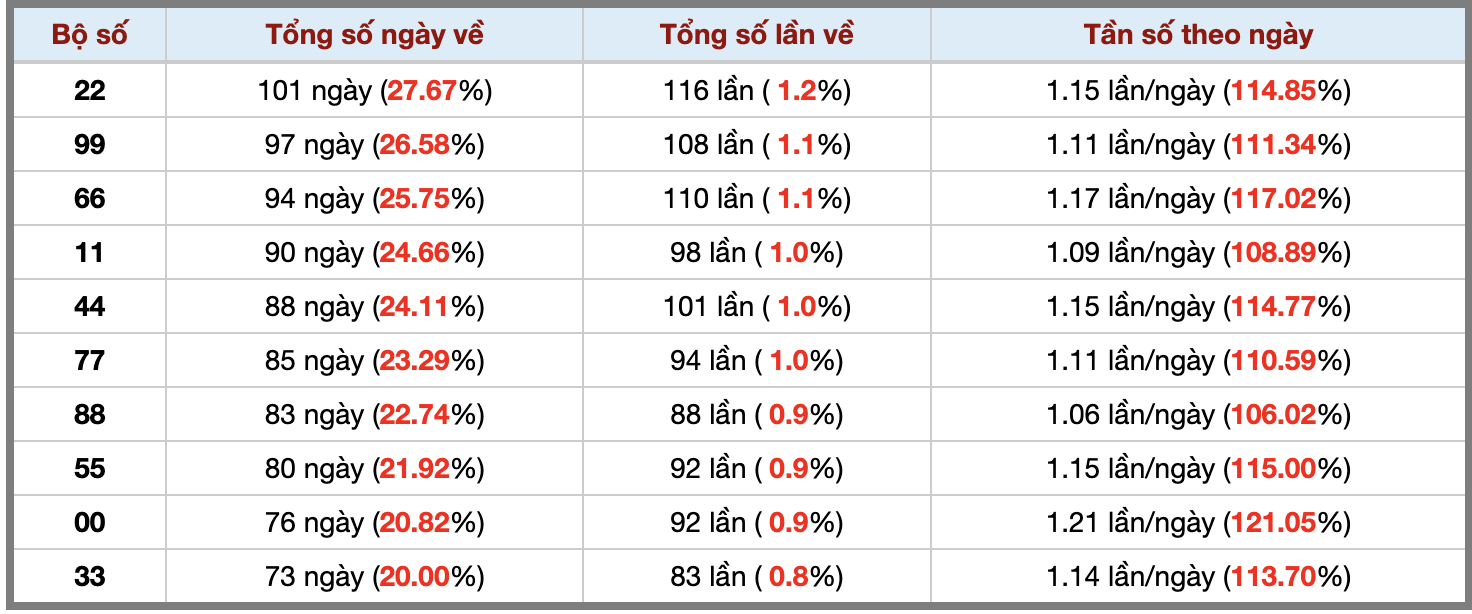 Thống kê kép XSMB 1372025 - Phân tích XSMB Chủ nhật hôm nay 3