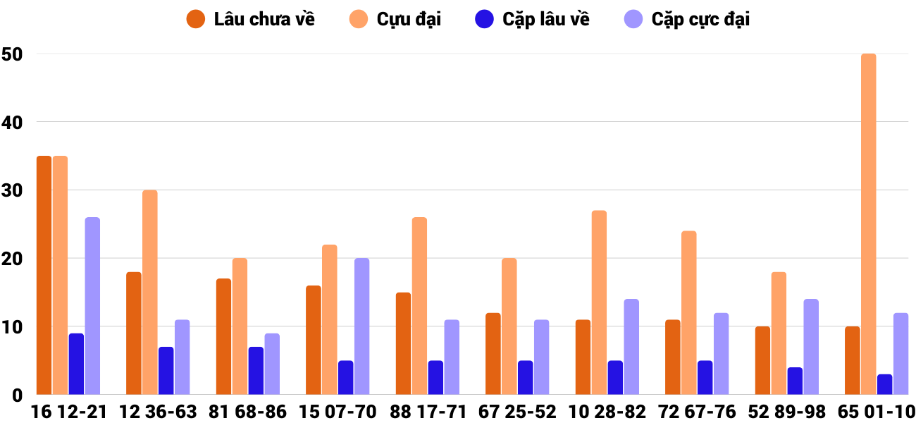 Thong-ke-cap-so-lau-chua-xuat-hien-xsgl-18-7-2025