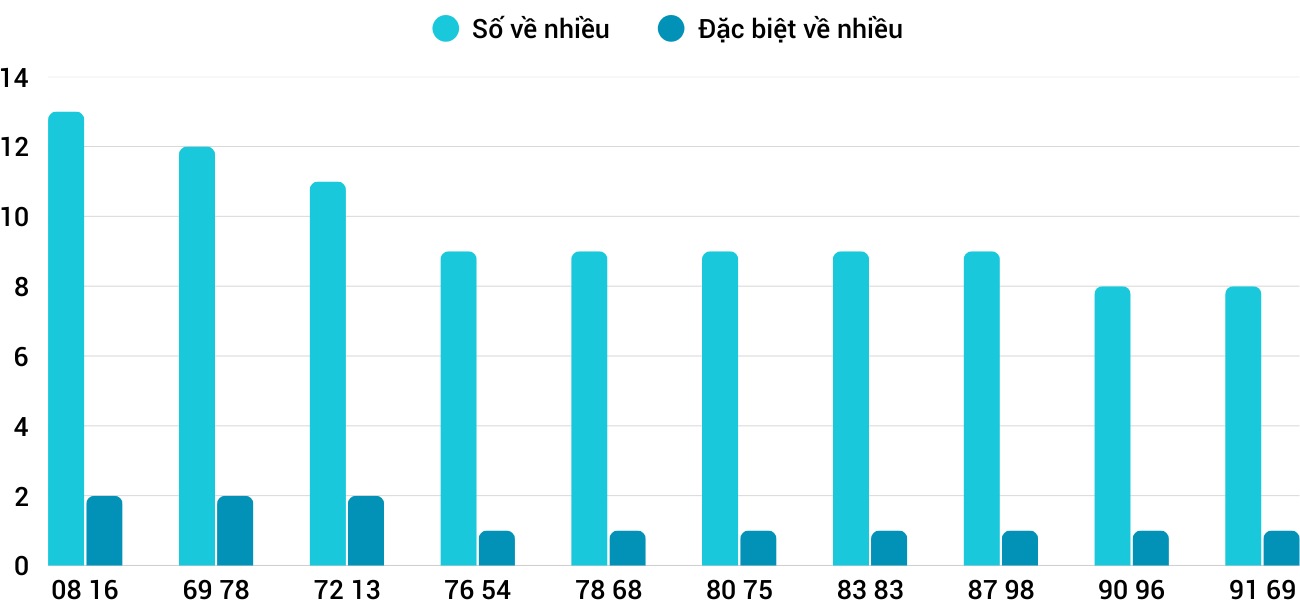 Thong-ke-nhieu-it-xsdlk-15-7-2025