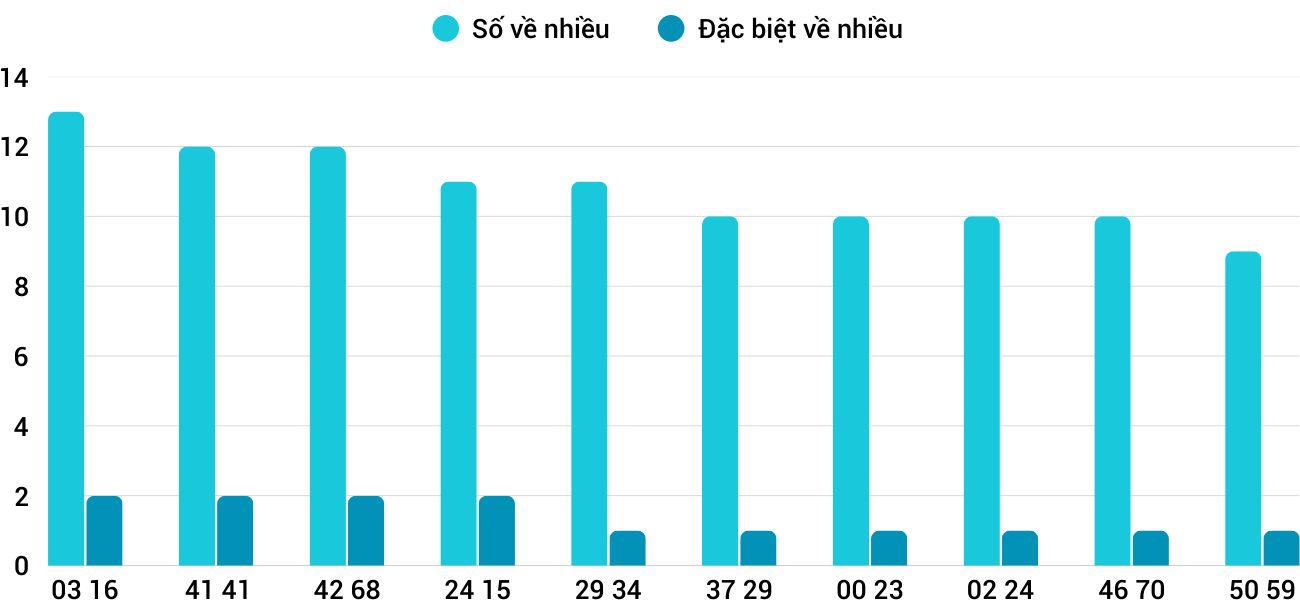 Thống kê XSMT 1772025 - Phân tích Xổ số Miền Trung 17-7 Thứ 5 5