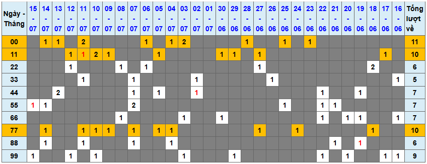 Thống kê kép XSMB 1672025 - Phân tích XSMB Thứ 4 hôm nay 1