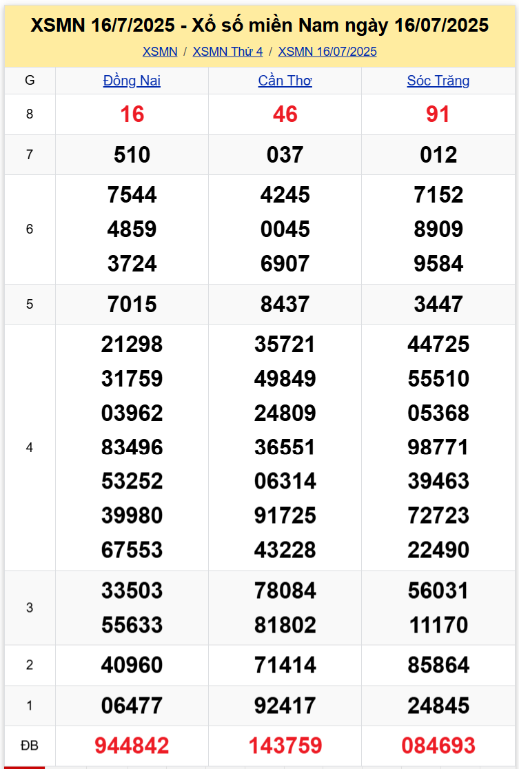 Thống Kê XSMN 23072025 - Tổng Hợp Xổ Số Miền Nam Thứ 4 ngày 237 1