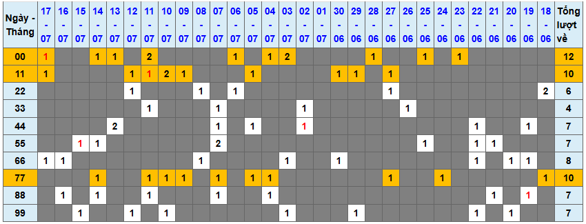 Thống kê kép XSMB 1872025 - Phân tích XSMB Thứ 6 hôm nay 1