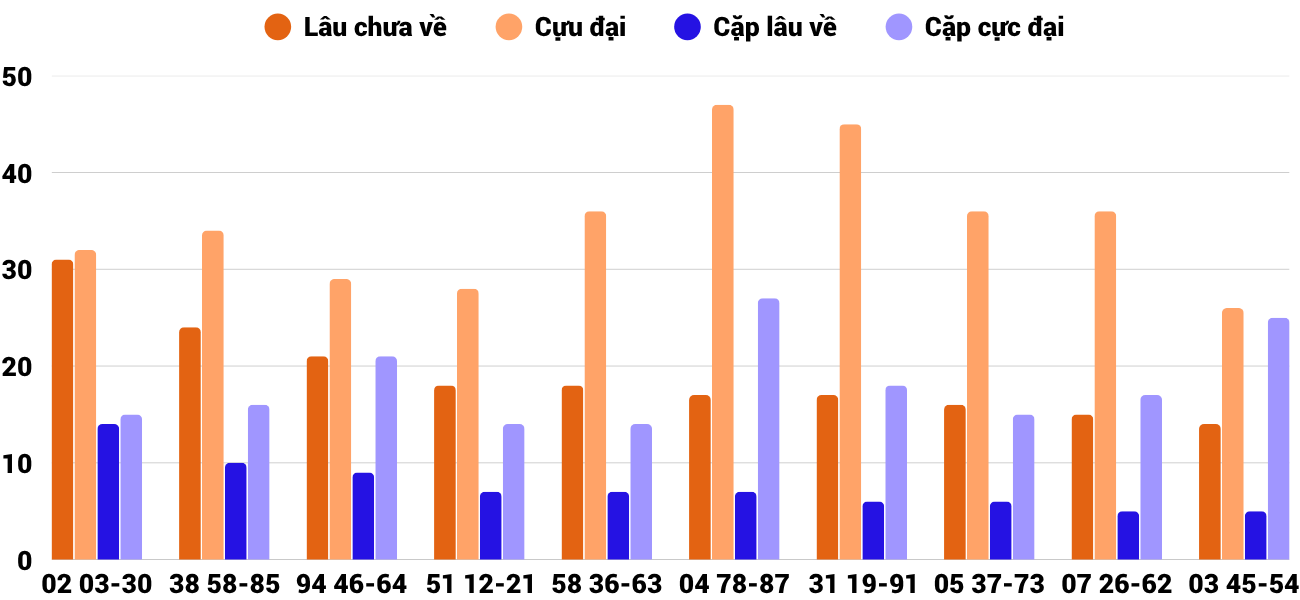 Thong-ke-cap-so-lau-chua-xuat-hien-xskh-23-7-2025