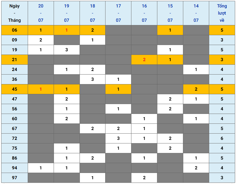 XSMB tuần qua có gì Tuần từ 1472025 đến 2072025 2