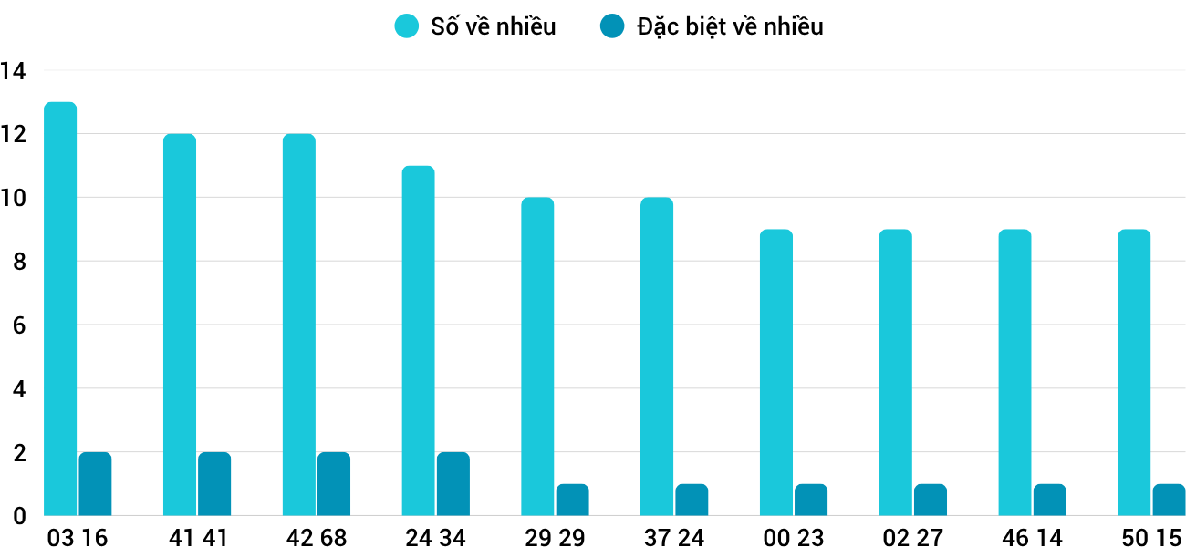 Thống kê XSMT 2472025 - Phân tích Xổ số Miền Trung 24-7 Thứ 5 5