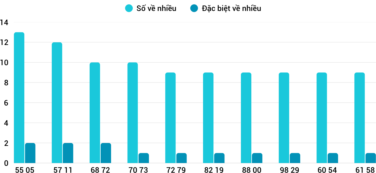 Thống kê XSMT 2972025 - Phân tích Xổ số Miền Trung 29-7 Thứ 3 3