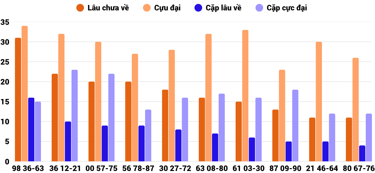 Thống kê XSMT 3172025 - Phân tích Xổ số Miền Trung 31-7 Thứ 5 6