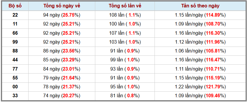 Thống kê kép XSMB 3072025 - Phân tích XSMB Thứ 4 hôm nay 3