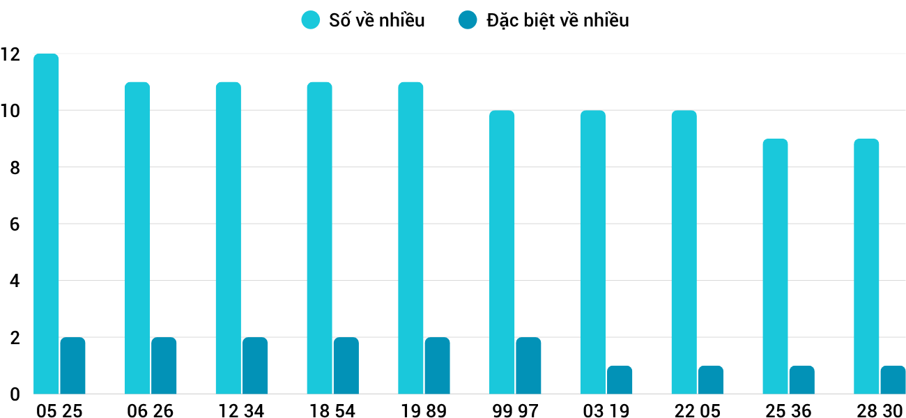 Thong-ke-loto-nhieu-it-xsdng-2-8-2025