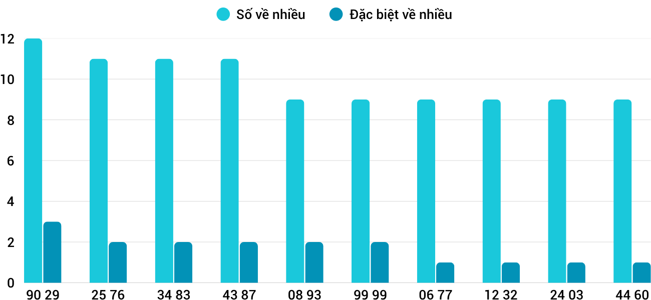 Thong-ke-loto-nhieu-it-xsnt-1-8-2025