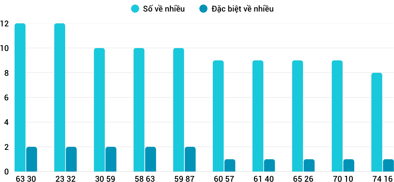 Thong-ke-loto-nhieu-it-xskt-3-8-2025