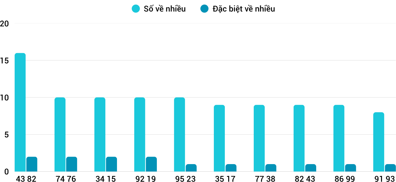 Thong-ke-loto-nhieu-it-xstth-3-8-2025