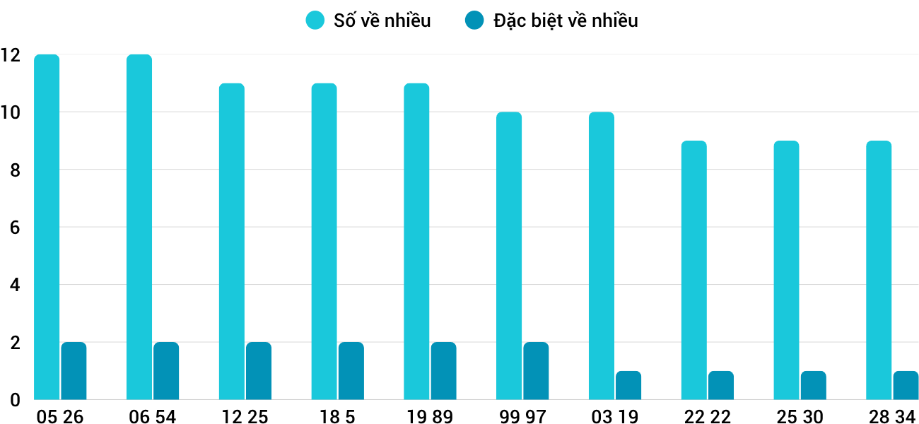 Thống kê XSMT 682025 - Phân tích Xổ số Miền Trung 6-8 Thứ 4 3