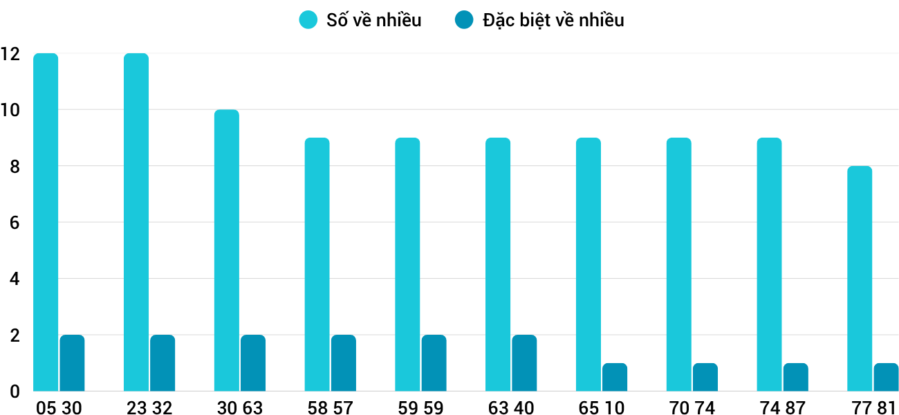 Thống kê XSMT 1082025 - Phân tích Xổ số Miền Trung 10-8 Chủ nhật 3