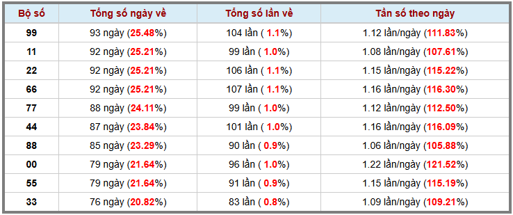 Thống kê kép XSMB 882025 - Phân tích XSMB Thứ 6 hôm nay 3