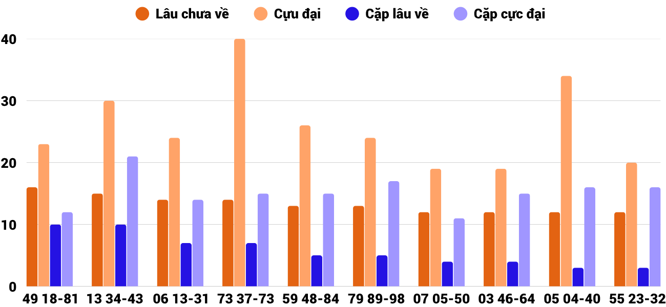 Thong-ke-cap-so-lau-chua-xuat-hien-xsbdi-14-8-2025