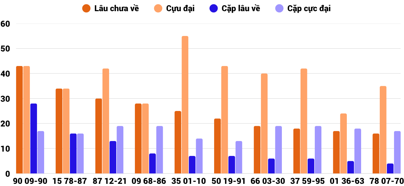 Thong-ke-cap-so-lau-chua-xuat-hien-xsdng-13-8-2025