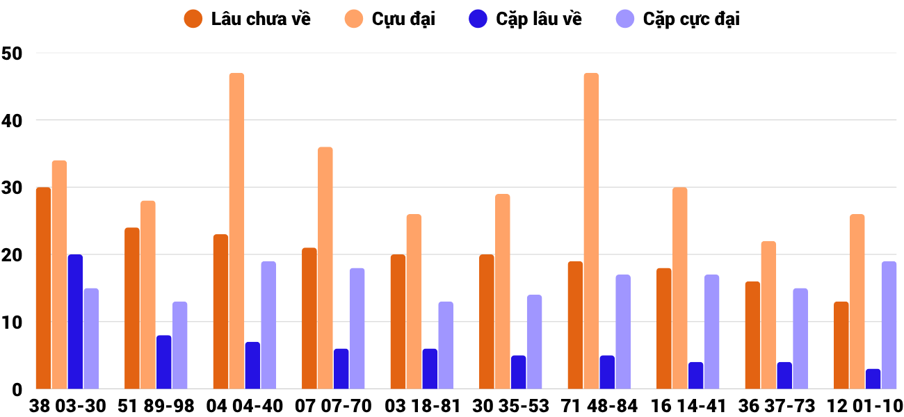 Thong-ke-cap-so-lau-chua-xuat-hien-xskh-13-8-2025