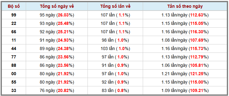 Thống kê kép XSMB 1182025 - Phân tích XSMB Thứ 2 hôm nay 3