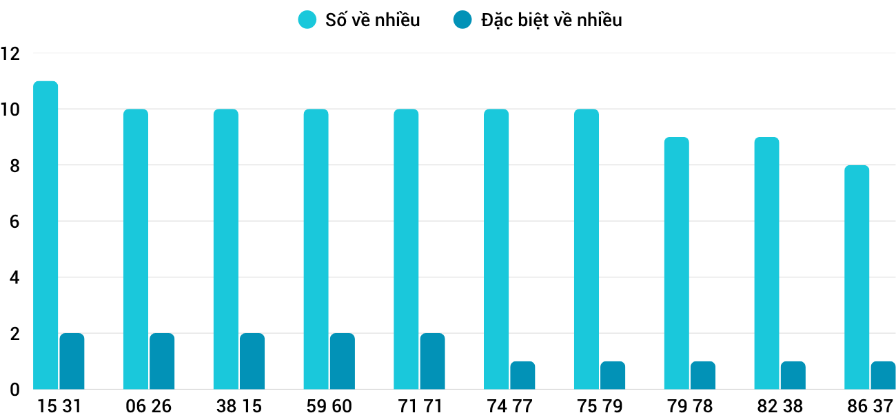 Thong-ke-nhieu-it-xsqb-14-8-2025