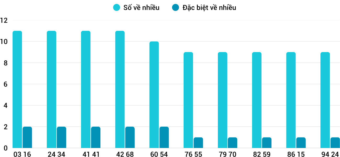 Thong-ke-nhieu-it-xsqt-14-8-2025
