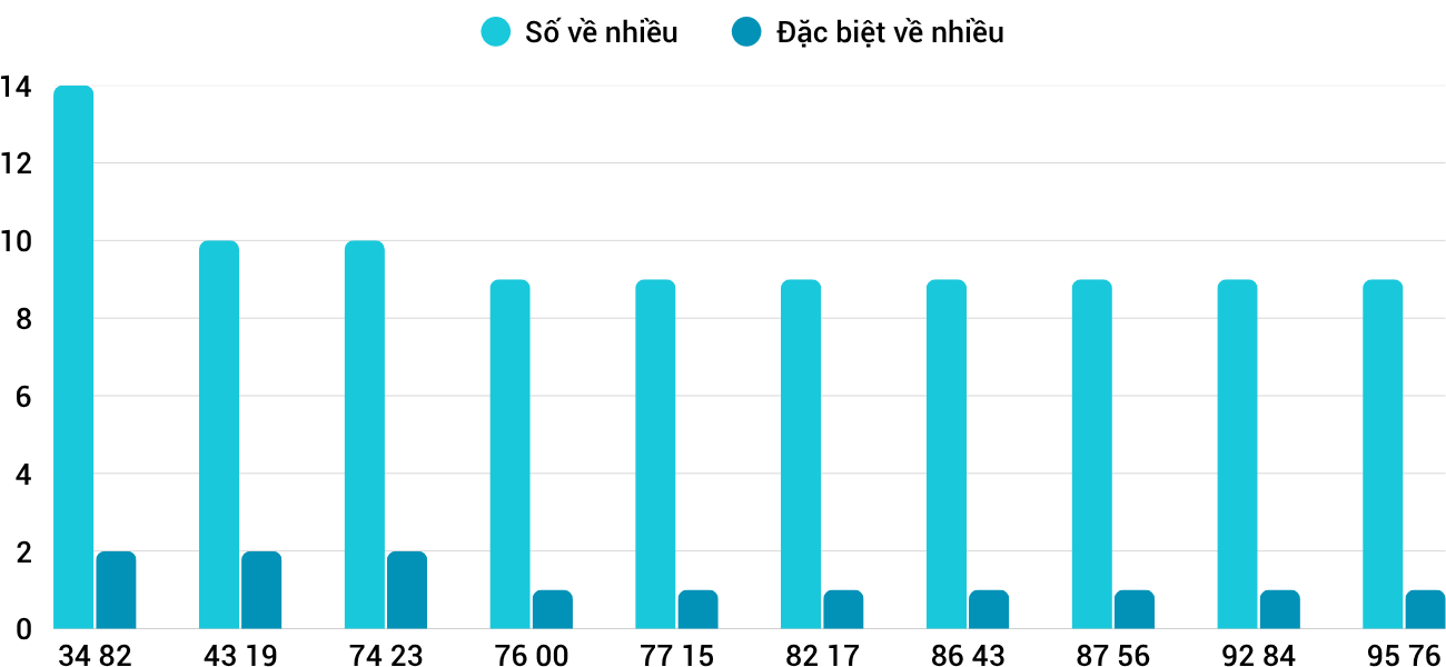 Thong-ke-nhieu-it-xstth-11-8-2025