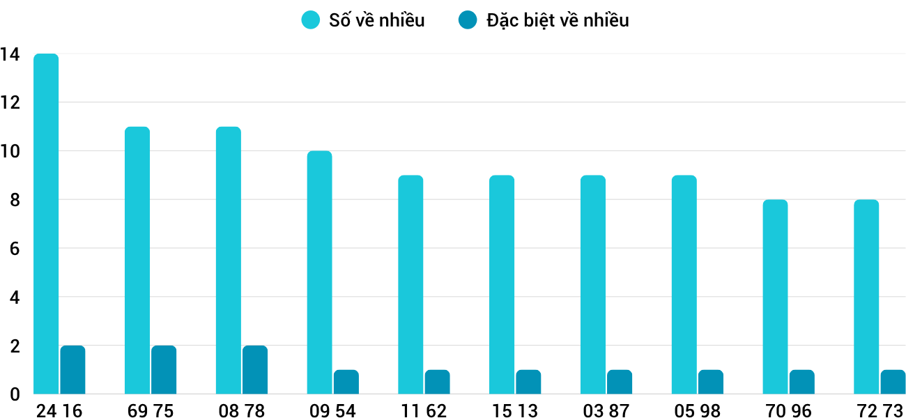 Thống kê XSMT 1282025 - Phân tích Xổ số Miền Trung 12-8 Thứ 3 1