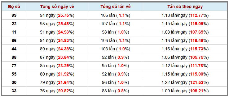 Thống kê kép XSMB 1382025 - Phân tích XSMB Thứ 4 hôm nay 3